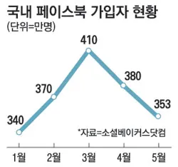 Facebook은 영원할 것인가?