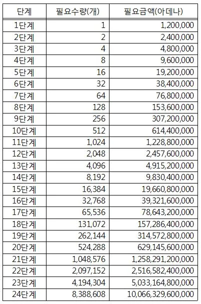베니르의 탈리스만 단계별 필요수량 및 소요금액
